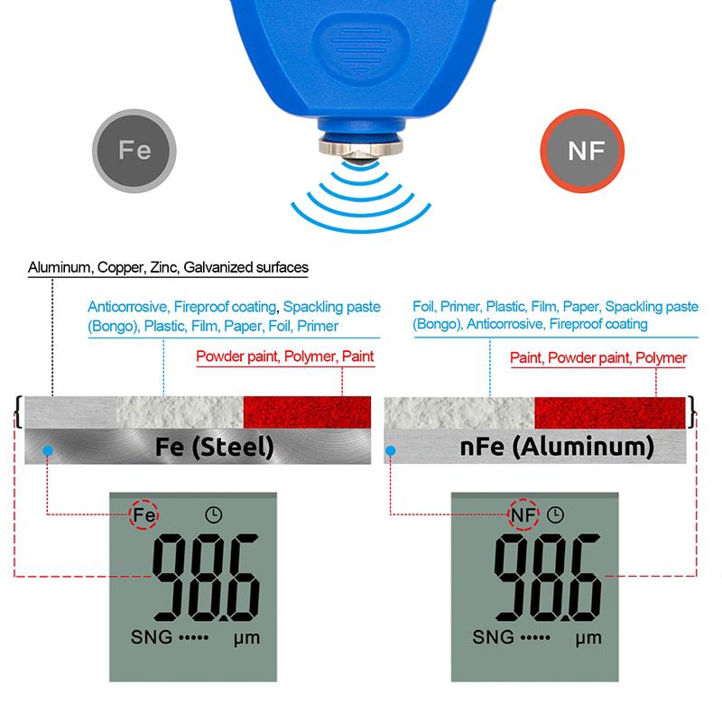 TC100 White Car Paint Coating Thickness Gauge Car Paint Film Thickness Tester Measuring FE/NFE Russian Manual Paint Tool