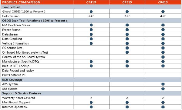 cr419-vs-cr519-vs-cr619