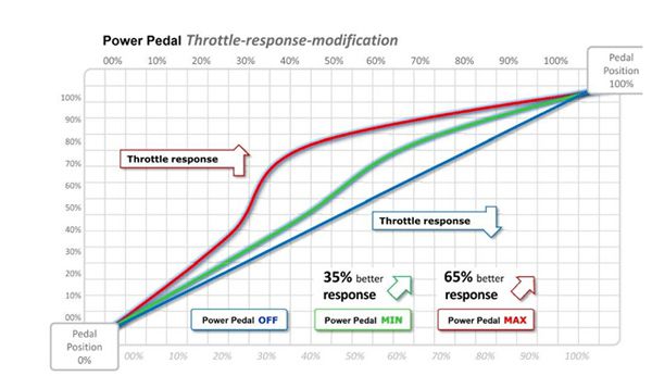 Comparison between with and without Powerpedal