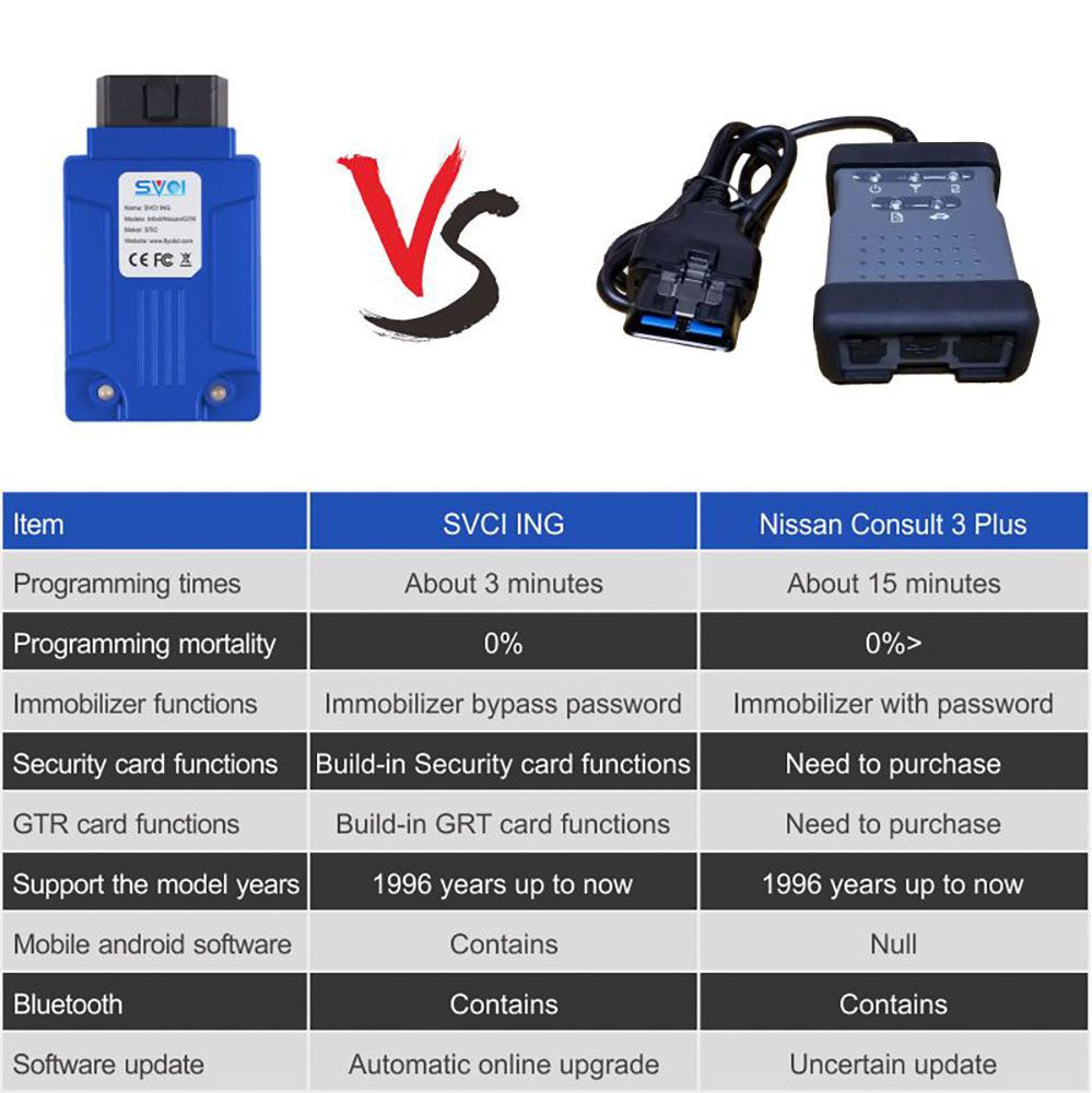 SVCI ING Infiniti/Nissan/GTR Professional Diagnostic Support Programming Update Version of Nissan Consult-3 Plus