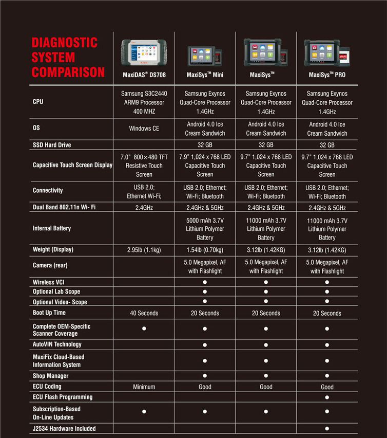 omparison between MS908P and other Autel Diagnose Systems