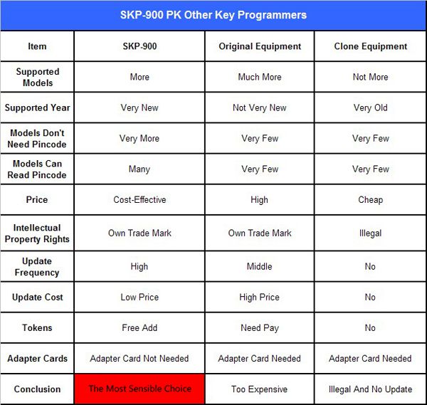 superobd-skp900-and-other-key-pro-comparision-obd365