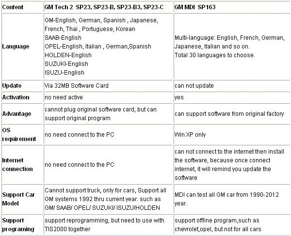 comparison between gm tech2 and gm mdi